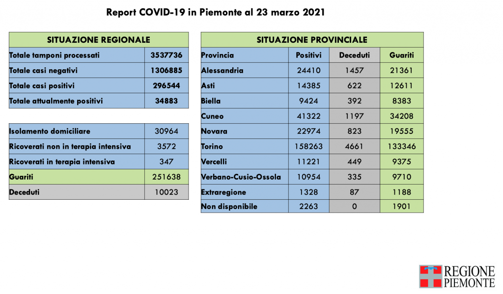 Covid: 296.544 contagi, 10.023 decessi, 251.638 pazienti guariti